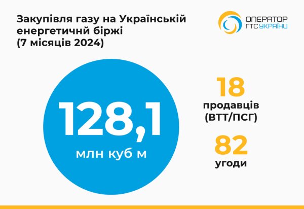 Оператор ГТС у липні придбав 29,9 мільйона кубометрів газу Оператор ГТС у липні придбав 29,9 мільйона кубометрів газу