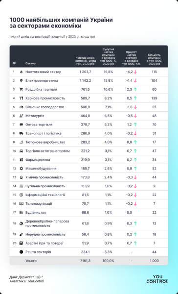 Тысяча крупнейших компаний Украины за год заработали 7,2 трлн грн — YouControl
Тысяча крупнейших компаний Украины за год заработали 7,2 трлн грн — YouControl