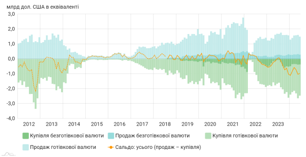 В июле украинцы купили в банках рекордный объем валюты почти за 12 лет
В июле украинцы купили в банках рекордный объем валюты почти за 12 лет