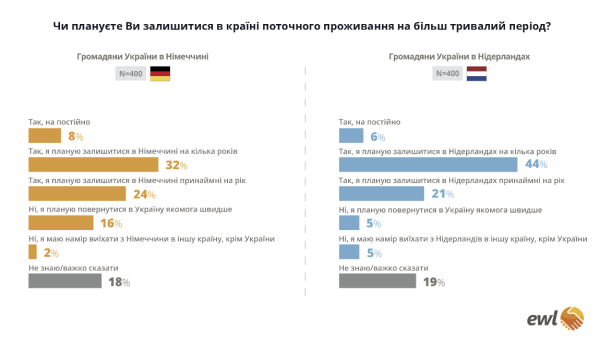 Украинцы в Германии и Нидерландах: сколько вернутся домой (опрос)
Украинцы в Германии и Нидерландах: сколько вернутся домой (опрос)