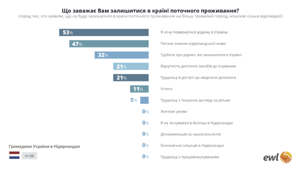 Украинцы в Германии и Нидерландах: сколько вернутся домой (опрос)
Украинцы в Германии и Нидерландах: сколько вернутся домой (опрос)