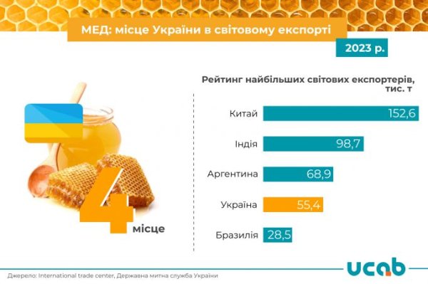 Україна увійшла до п’ятірки світових експортерів меду Україна увійшла до п’ятірки світових експортерів меду