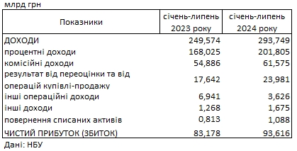 Прибуток зростає: банки України вже заробили більше, ніж за минулий рік
Прибуток зростає: банки України вже заробили більше, ніж за минулий рік