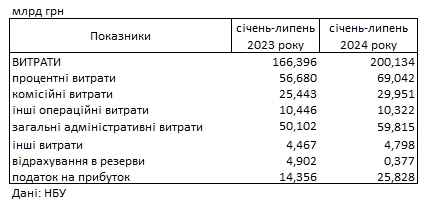Прибуток зростає: банки України вже заробили більше, ніж за минулий рік
Прибуток зростає: банки України вже заробили більше, ніж за минулий рік