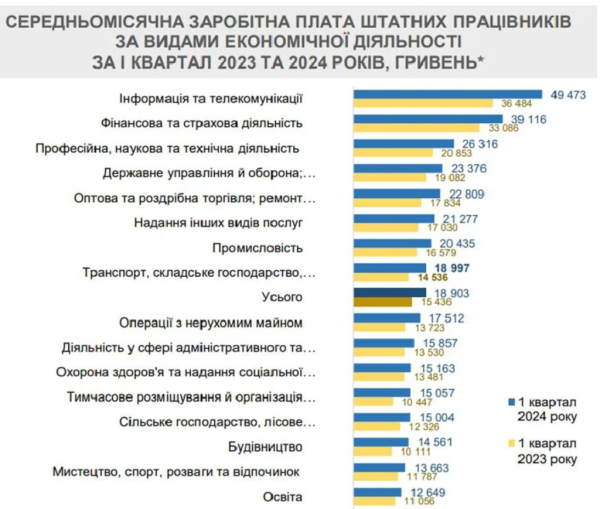 В Украине выросли зарплаты: в Минэкономики рассказали, кто получает больше всего
В Украине выросли зарплаты: в Минэкономики рассказали, кто получает больше всего