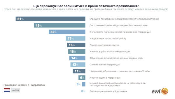 Украинцы в Германии и Нидерландах: сколько вернутся домой (опрос)
Украинцы в Германии и Нидерландах: сколько вернутся домой (опрос)