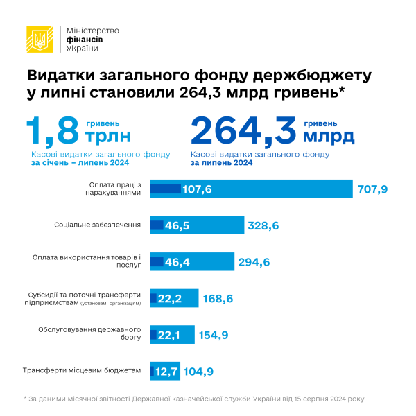 Расходы общего фонда госбюджета Украины увеличились на 10% &mdash; Минфин
