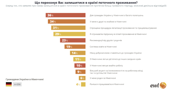 Украинцы в Германии и Нидерландах: сколько вернутся домой (опрос)
Украинцы в Германии и Нидерландах: сколько вернутся домой (опрос)