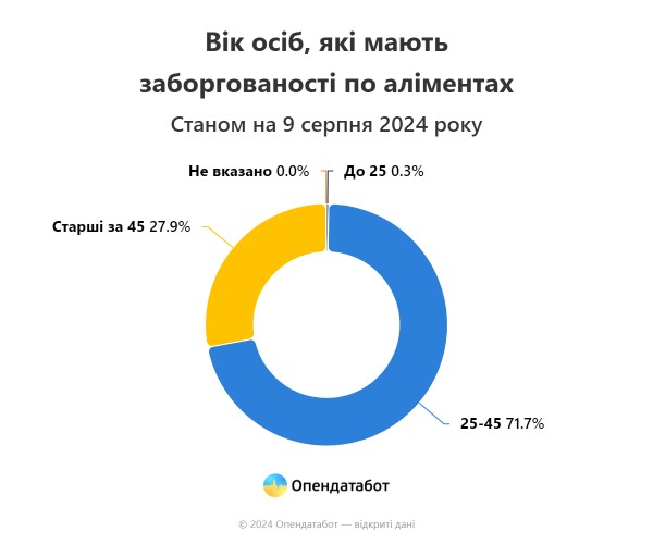 В Украине на 14% увеличилось количество долгов по алиментам с начала большой войны
В Украине на 14% увеличилось количество долгов по алиментам с начала большой войны