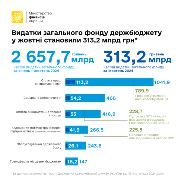 Видатки загального фонду держбюджету за 10 місяців сягнули 2,7 трільйона гривень - Мінфін Видатки загального фонду держбюджету за 10 місяців сягнули 2,7 трільйона гривень - Мінфін