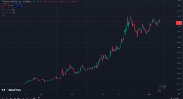 XRP Ripple наконец-то взлетела. Монета за неделю выросла на 93%
XRP Ripple наконец-то взлетела. Монета за неделю выросла на 93%
