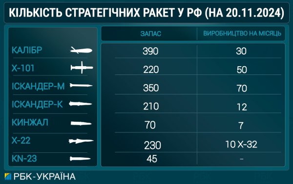 Скільки Росія виробляє і накопичила ракет: дані за листопад
Скільки Росія виробляє і накопичила ракет: дані за листопад