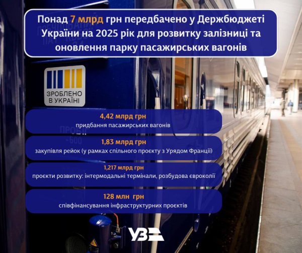 На розбудову залізничної інфраструктури у бюджеті-2025 передбачили понад ₴7 мільярдів На розбудову залізничної інфраструктури у бюджеті-2025 передбачили понад ₴7 мільярдів