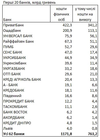 В каких банках держат деньги украинцы: данные НБУ
В каких банках держат деньги украинцы: данные НБУ