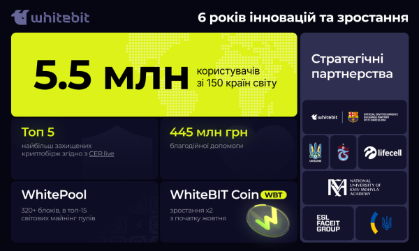 WhiteBIT святкує шість років на крипторинку: досягнення та плани на майбутнє
WhiteBIT святкує шість років на крипторинку: досягнення та плани на майбутнє