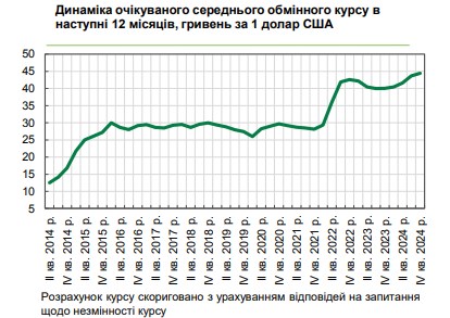 
Яким буде курс долара: український бізнес погіршив очікування на найближчий рік 
