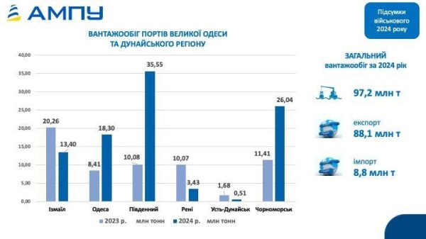 Торік вантажообіг портів України сягнув 97,2 мільйона тонн Торік вантажообіг портів України сягнув 97,2 мільйона тонн