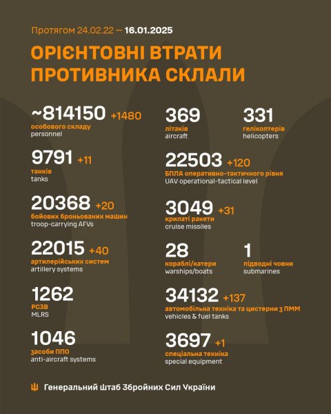Армія ворога втратила за добу майже 1500 солдатів
Армія ворога втратила за добу майже 1500 солдатів