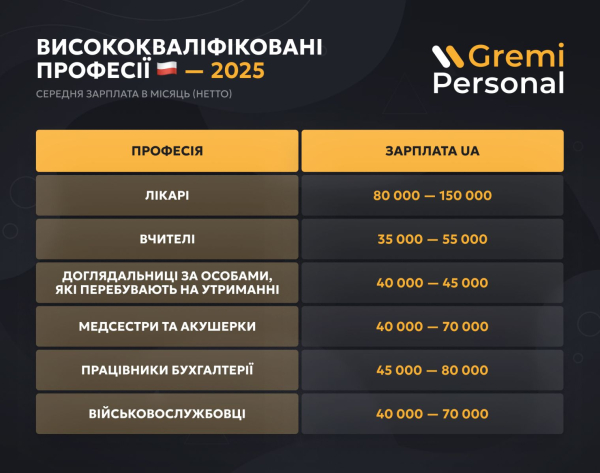 Названы самые дефицитные профессии в Польше в 2025 году
Названы самые дефицитные профессии в Польше в 2025 году