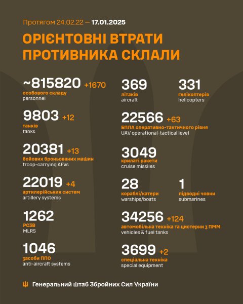 За добу росіяни втратили на фронті 1670 солдатів і понад 150 одиниць техніки, - ЗСУ
За добу росіяни втратили на фронті 1670 солдатів і понад 150 одиниць техніки, - ЗСУ