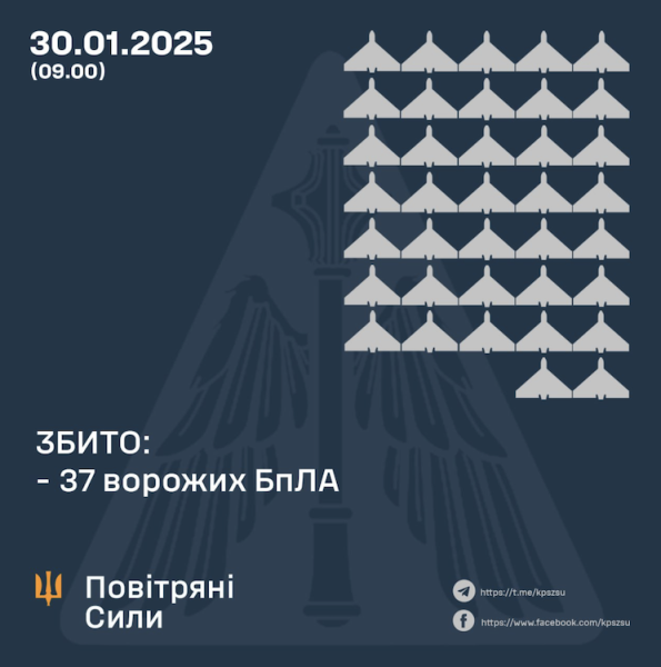 Унаслідок нічної атаки дронами є пошкодження в чотирьох областях. ППО збила 37 БпЛА
Унаслідок нічної атаки дронами є пошкодження в чотирьох областях. ППО збила 37 БпЛА