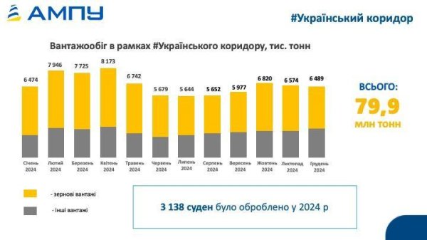 Торік вантажообіг портів України сягнув 97,2 мільйона тонн Торік вантажообіг портів України сягнув 97,2 мільйона тонн