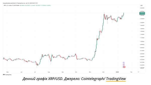 Цена токена XRP взлетела до 7-летнего максимума
Цена токена XRP взлетела до 7-летнего максимума