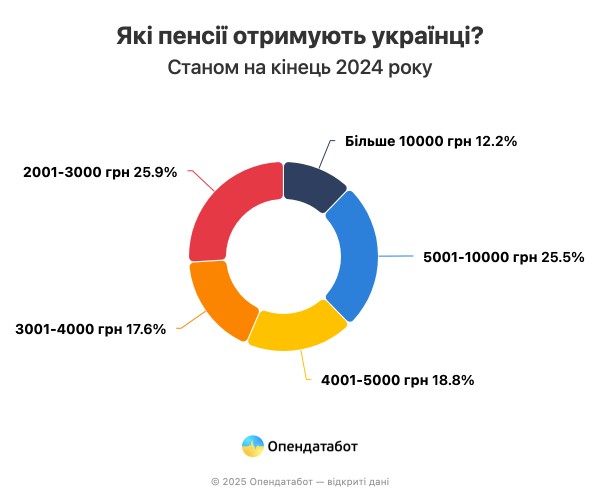 26% украинских пенсионеров получают пенсию менее 3000 грн. Где в Украине самые большие пенсии
26% украинских пенсионеров получают пенсию менее 3000 грн. Где в Украине самые большие пенсии