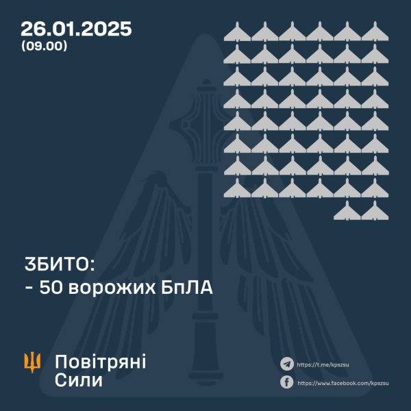 Сили ППО уночі збили 50 ворожих дронів
Сили ППО уночі збили 50 ворожих дронів