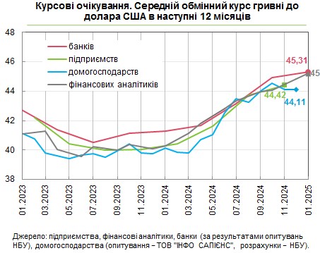 Банкіри та фінансові аналітики погіршили прогноз щодо курсу долара
Банкіри та фінансові аналітики погіршили прогноз щодо курсу долара