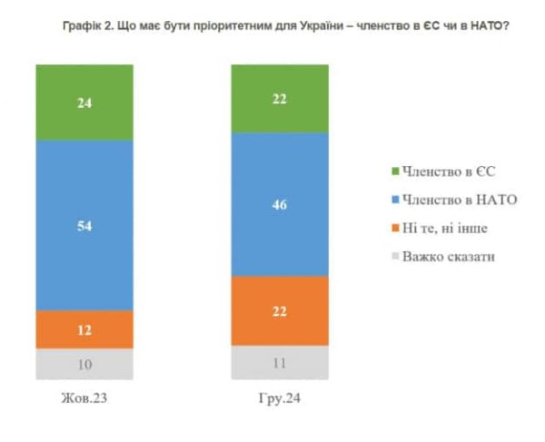 Украинцы считают вступление в НАТО более приоритетным перед членством в ЕС – опрос Украинцы считают вступление в НАТО более приоритетным перед членством в ЕС – опрос