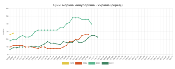 Цены на морковь в Украине снизились на 10%
Цены на морковь в Украине снизились на 10%