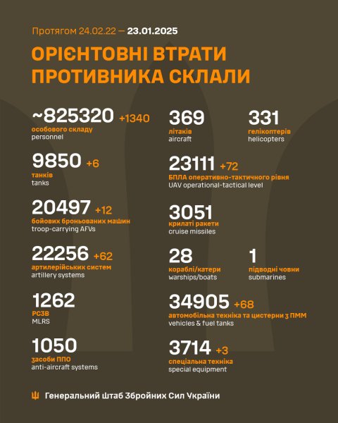 Втрати РФ з 2022 року перевищили 825 тисяч військових, - Генштаб
Втрати РФ з 2022 року перевищили 825 тисяч військових, - Генштаб