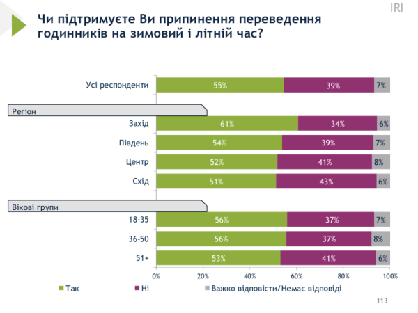 
Переведення годинника скасували? Чи Україна переходитиме на літній час 