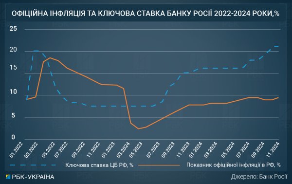 Скільки Путін платить за війну та як Захід посилює тиск на економіку РФ
Скільки Путін платить за війну та як Захід посилює тиск на економіку РФ