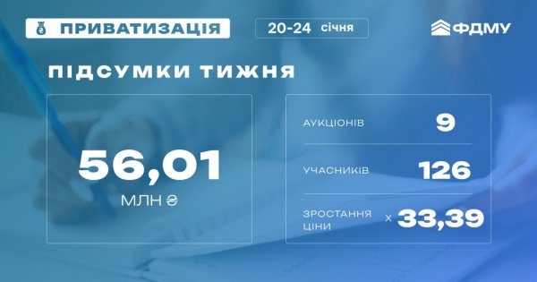 Фонд держмайна за тиждень залучив від приватизації 56 мільйонів Фонд держмайна за тиждень залучив від приватизації 56 мільйонів