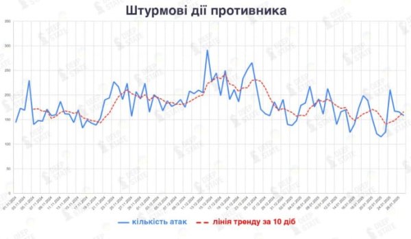 Интенсивность атак врага на фронте снижается – Deepstate Интенсивность атак врага на фронте снижается – Deepstate