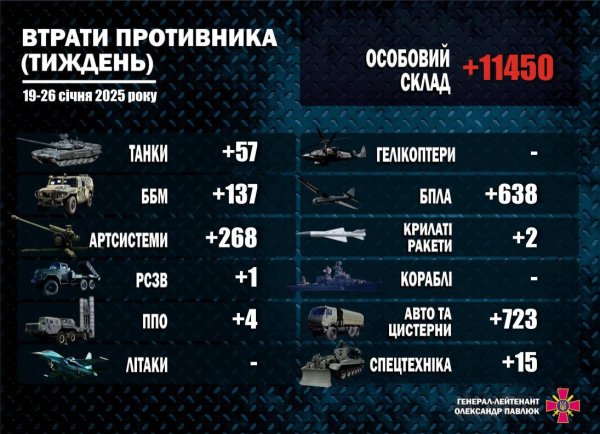 За тиждень Сили оборони ліквідували 11 450 окупантів
За тиждень Сили оборони ліквідували 11 450 окупантів