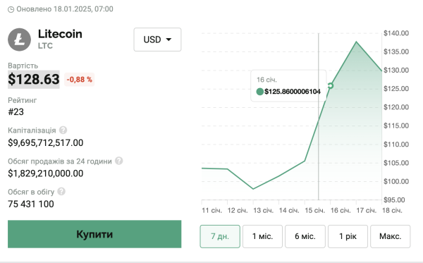 Litecoin обогнал по росту ведущие криптовалюты
Litecoin обогнал по росту ведущие криптовалюты