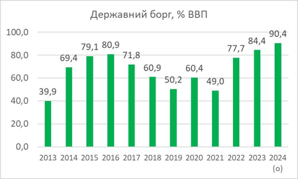 По итогам 2024 года государственный долг достиг почти 7 триллионов гривен
По итогам 2024 года государственный долг достиг почти 7 триллионов гривен