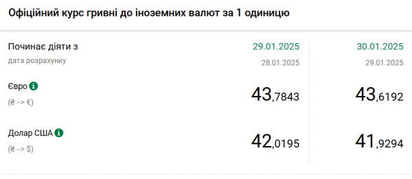 НБУ опустив курс долара нижче 42 гривень
НБУ опустив курс долара нижче 42 гривень