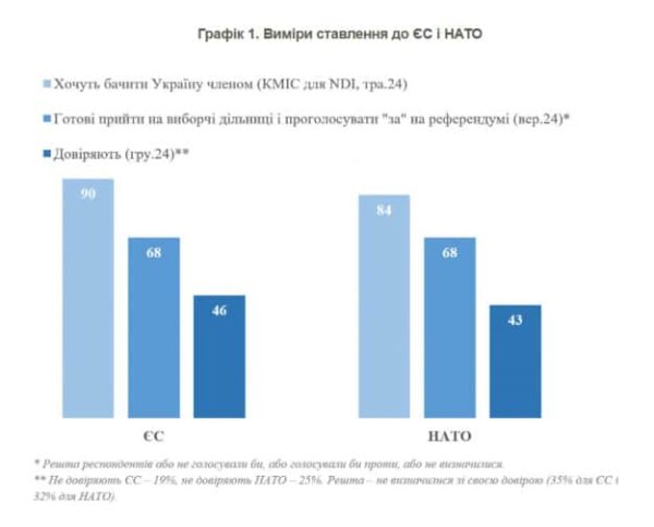Украинцы считают вступление в НАТО более приоритетным перед членством в ЕС – опрос Украинцы считают вступление в НАТО более приоритетным перед членством в ЕС – опрос