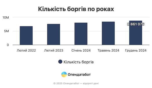 Долги украинцев растут. Больше всего задолжали за неуплату штрафов ПДД
Долги украинцев растут. Больше всего задолжали за неуплату штрафов ПДД