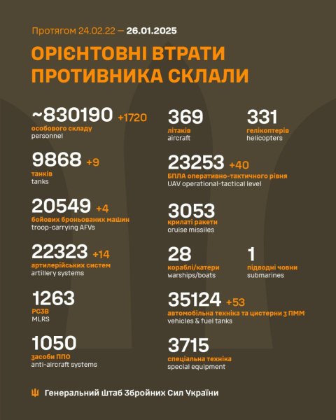 Втрати РФ за добу склали понад 1700 солдатів, - Генштаб
Втрати РФ за добу склали понад 1700 солдатів, - Генштаб