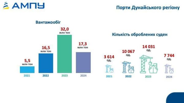 Торік вантажообіг портів України сягнув 97,2 мільйона тонн Торік вантажообіг портів України сягнув 97,2 мільйона тонн