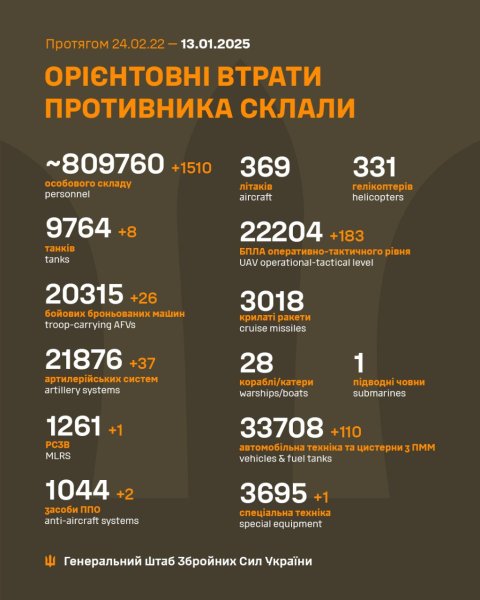 Багато техніки й понад 1500 загарбників: у Генштабі розповіли про нові втрати РФ
Багато техніки й понад 1500 загарбників: у Генштабі розповіли про нові втрати РФ