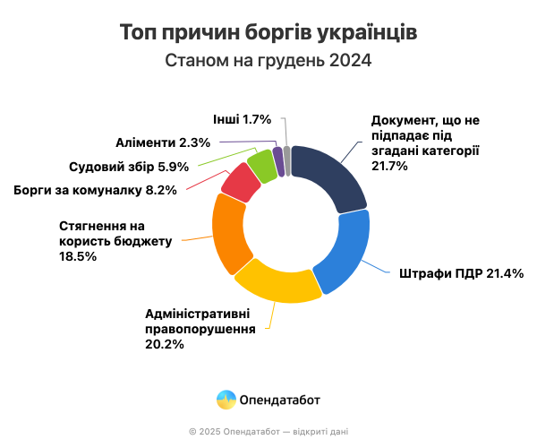Долги украинцев растут. Больше всего задолжали за неуплату штрафов ПДД
Долги украинцев растут. Больше всего задолжали за неуплату штрафов ПДД