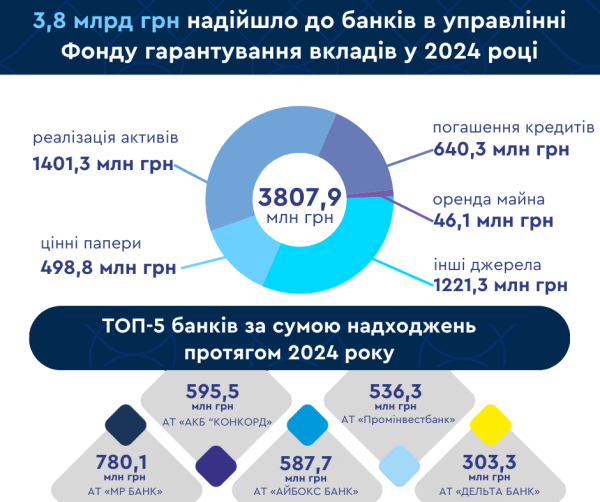 В прошлом году в банки в управлении ФГВФЛ поступило 3,8 миллиарда, больше всего — от продажи активов
В прошлом году в банки в управлении ФГВФЛ поступило 3,8 миллиарда, больше всего — от продажи активов