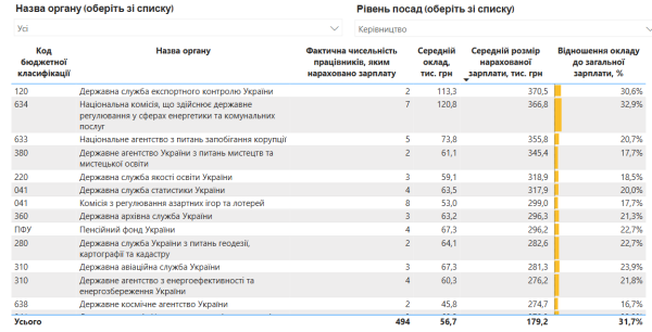Зарплаты госслужащих подпрыгнули: кто получает более 300 тысяч
Зарплаты госслужащих подпрыгнули: кто получает более 300 тысяч