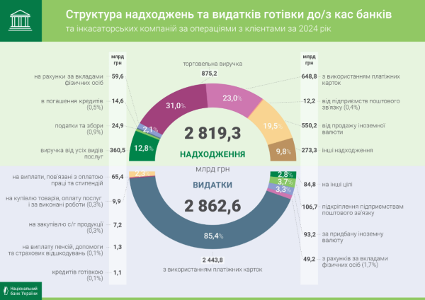 НБУ: Объемы кассовых оборотов банков в прошлом году выросли (инфографика)
НБУ: Объемы кассовых оборотов банков в прошлом году выросли (инфографика)